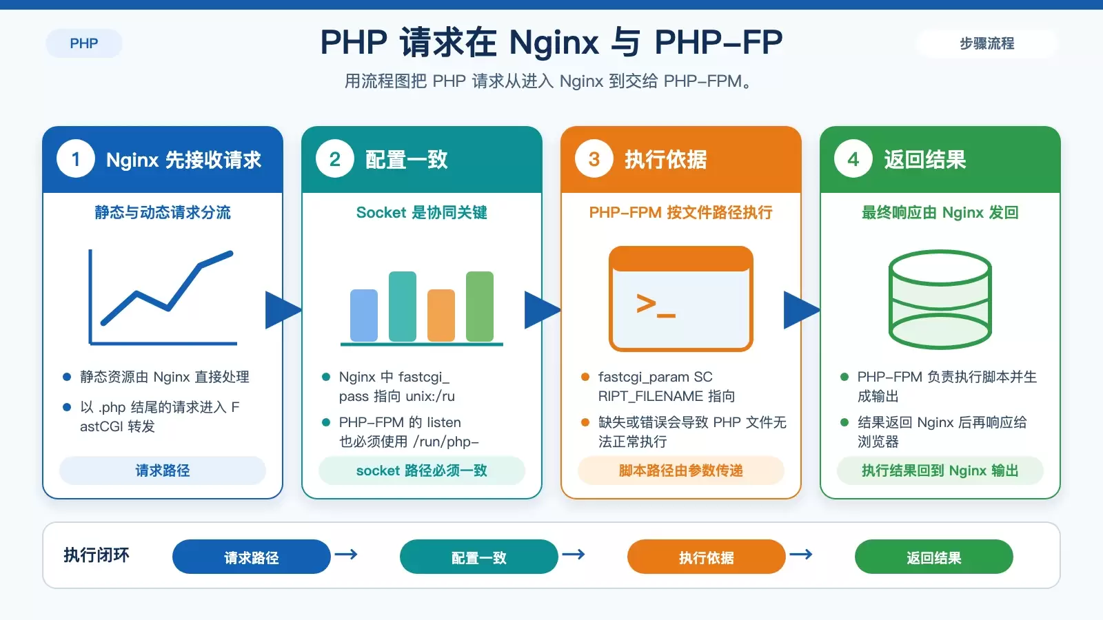 CentOS 上 PHP-FPM 与 Nginx 如何协同工作：安装、配置与验证一步讲清