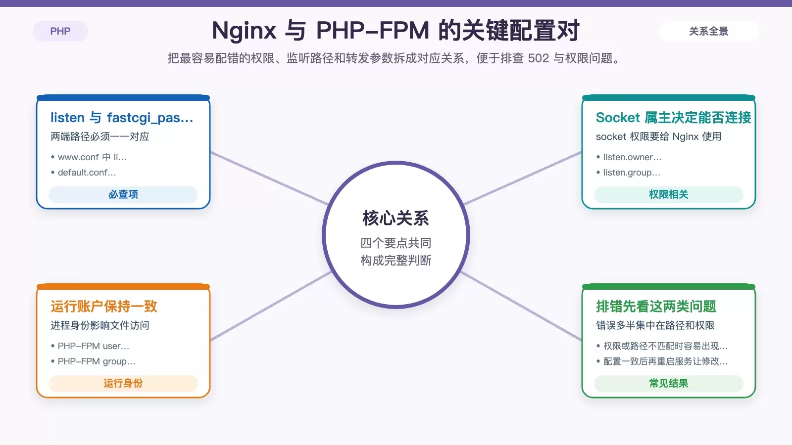 展示 PHP-FPM 与 Nginx 关键配置项对应关系的白底对照信息图