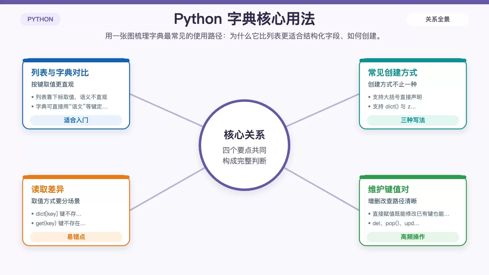 展示字典在按键取值、创建方式与增删改查中的核心用法信息图