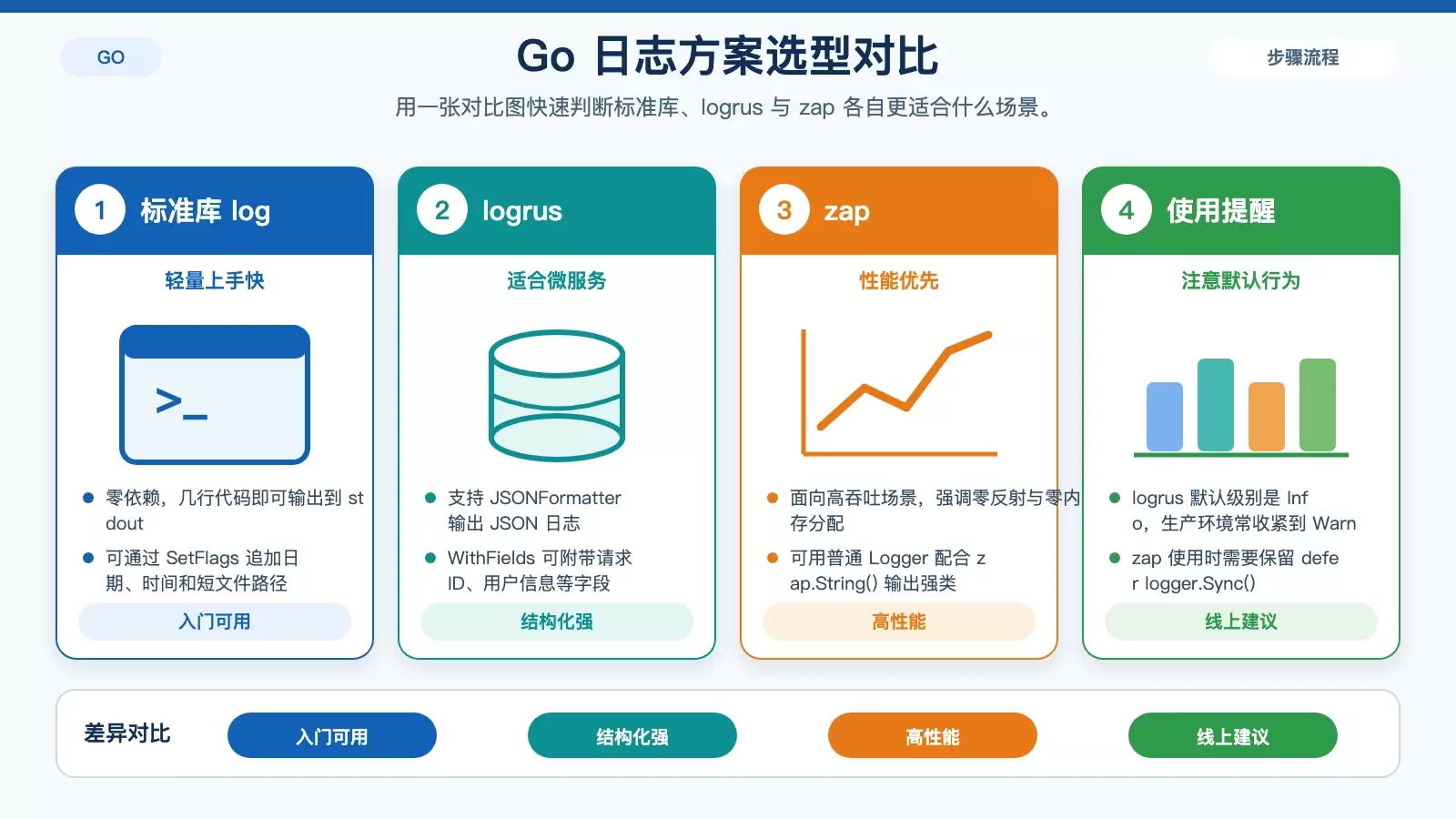 对比标准库 log、logrus 与 zap 的适用场景、能力侧重点和使用提醒