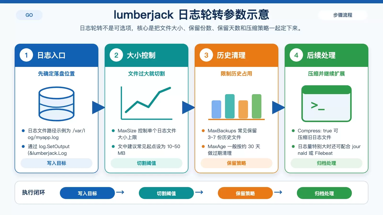 展示 lumberjack 日志轮转的关键参数和文件生命周期,帮助理解生产环境日志如何控量