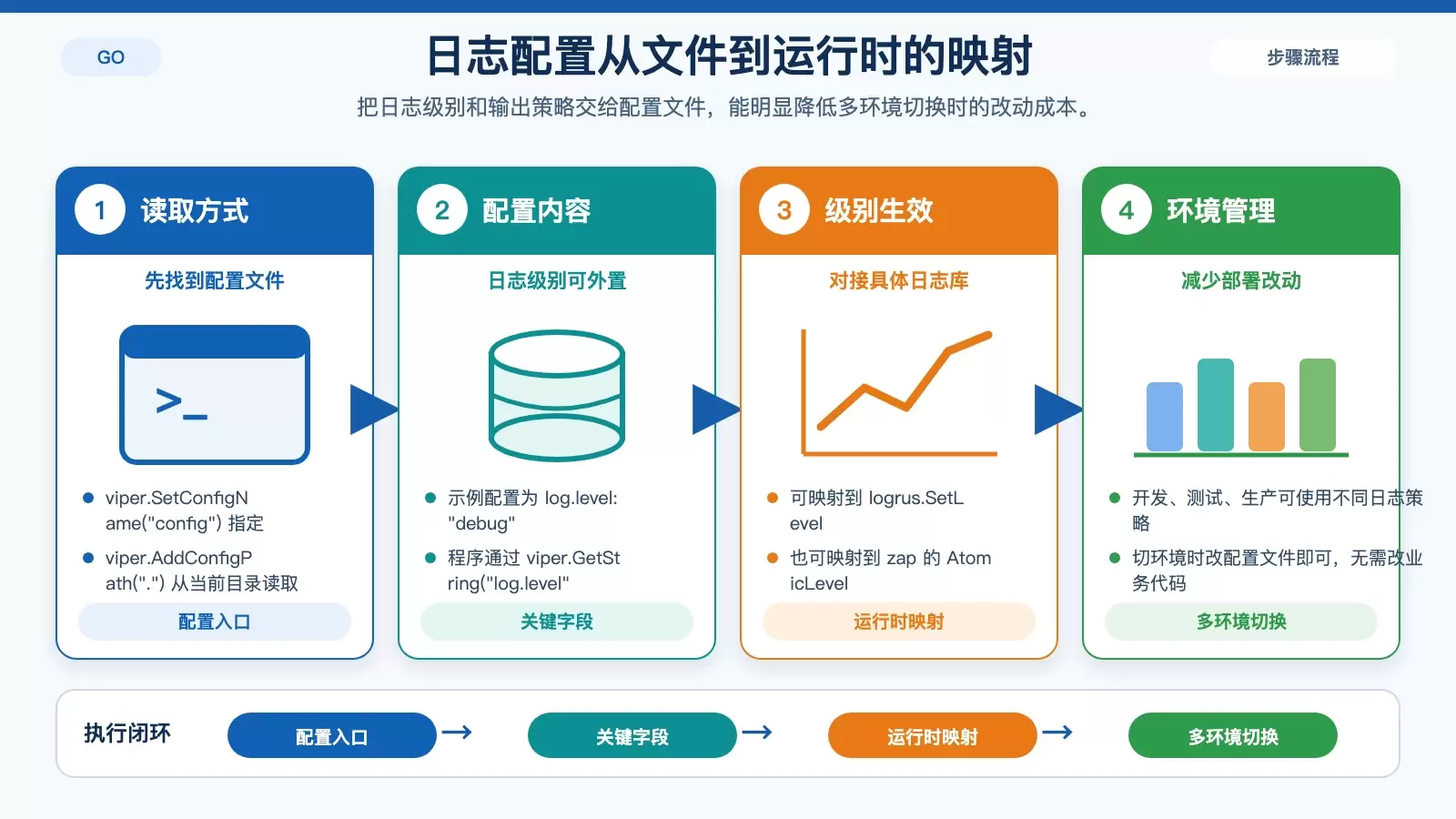 展示 viper 读取配置并映射到日志级别的关系,说明开发、测试、生产环境如何切换日志行为