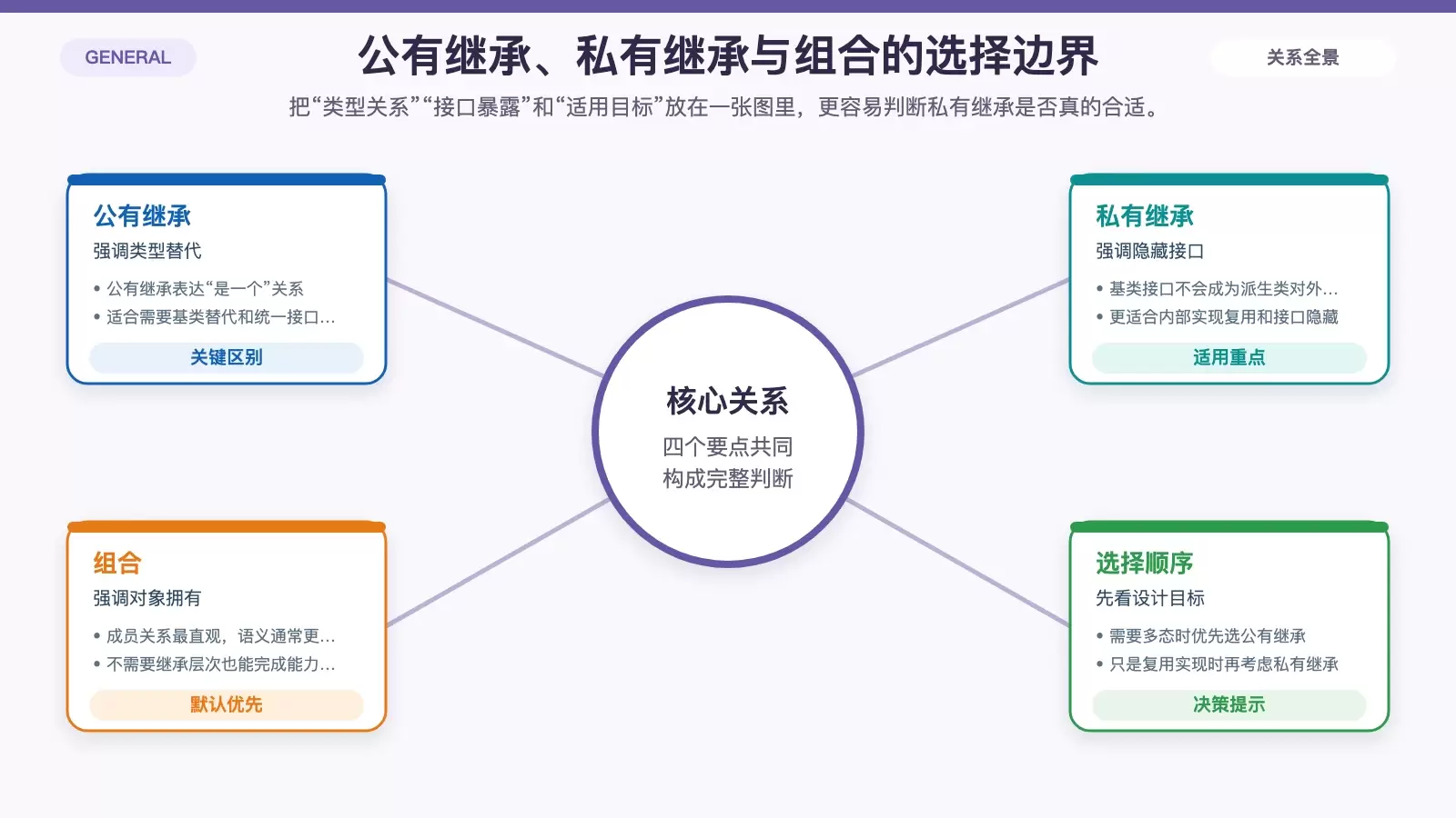 展示私有继承与公有继承、组合在语义和接口暴露上的区别信息图