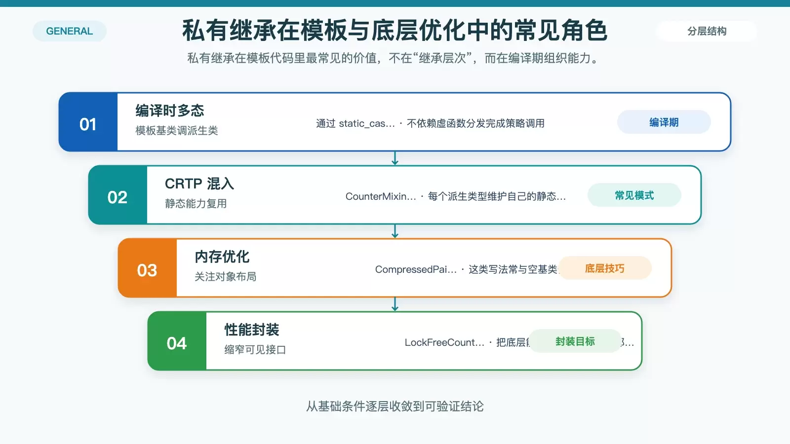 展示私有继承在 CRTP、策略类、内存优化中的高级用途信息图