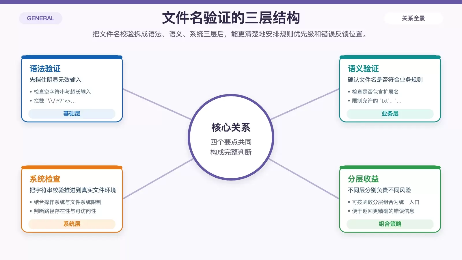 展示文件名验证的三层结构，包括语法、语义和系统检查的白底信息图