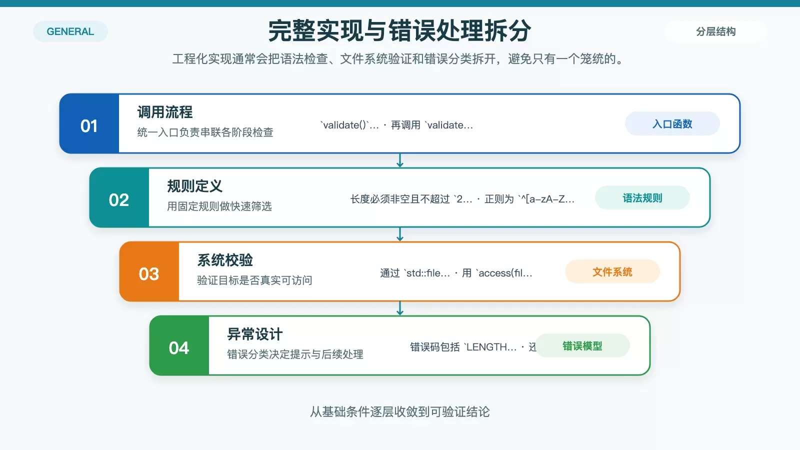 展示现代 C++ 文件名验证实现流程与错误分类的白底信息图