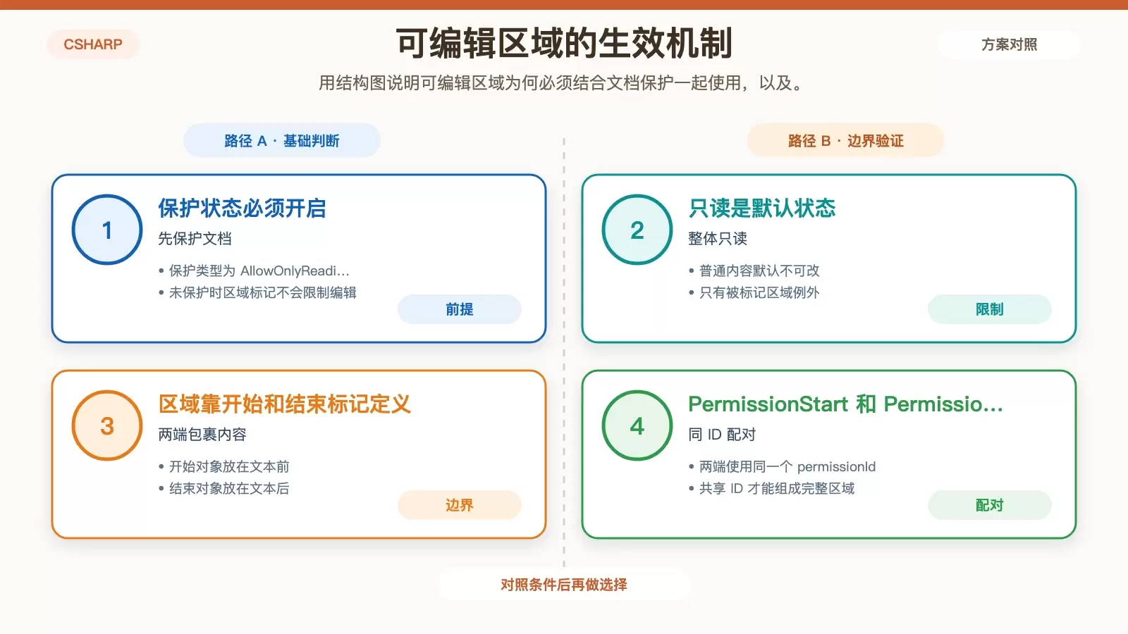 展示 Word 可编辑区域的生效条件与对象关系的白底信息图