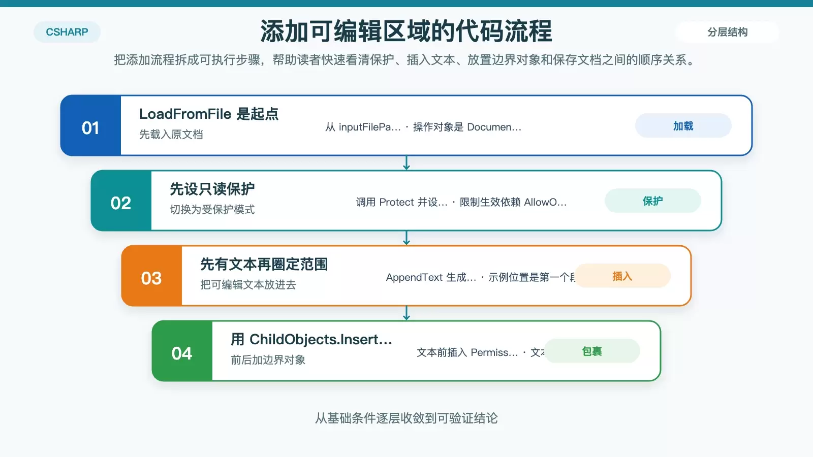 展示添加可编辑区域时的代码执行顺序与插入位置的白底信息图