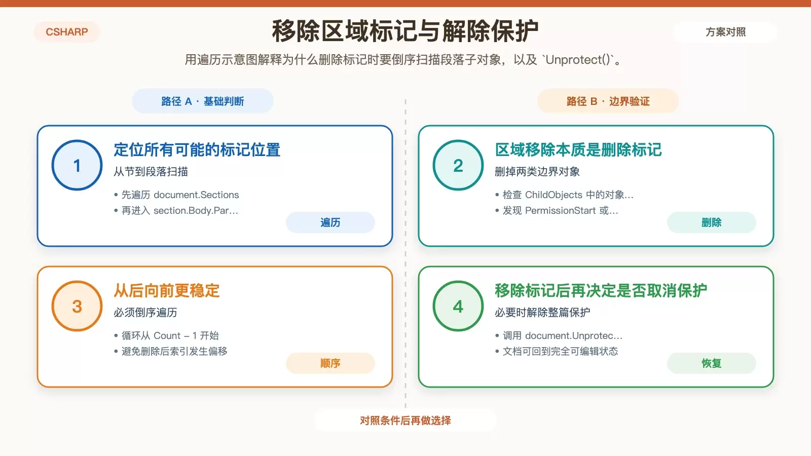 展示移除可编辑区域时的遍历与解除保护逻辑的白底信息图