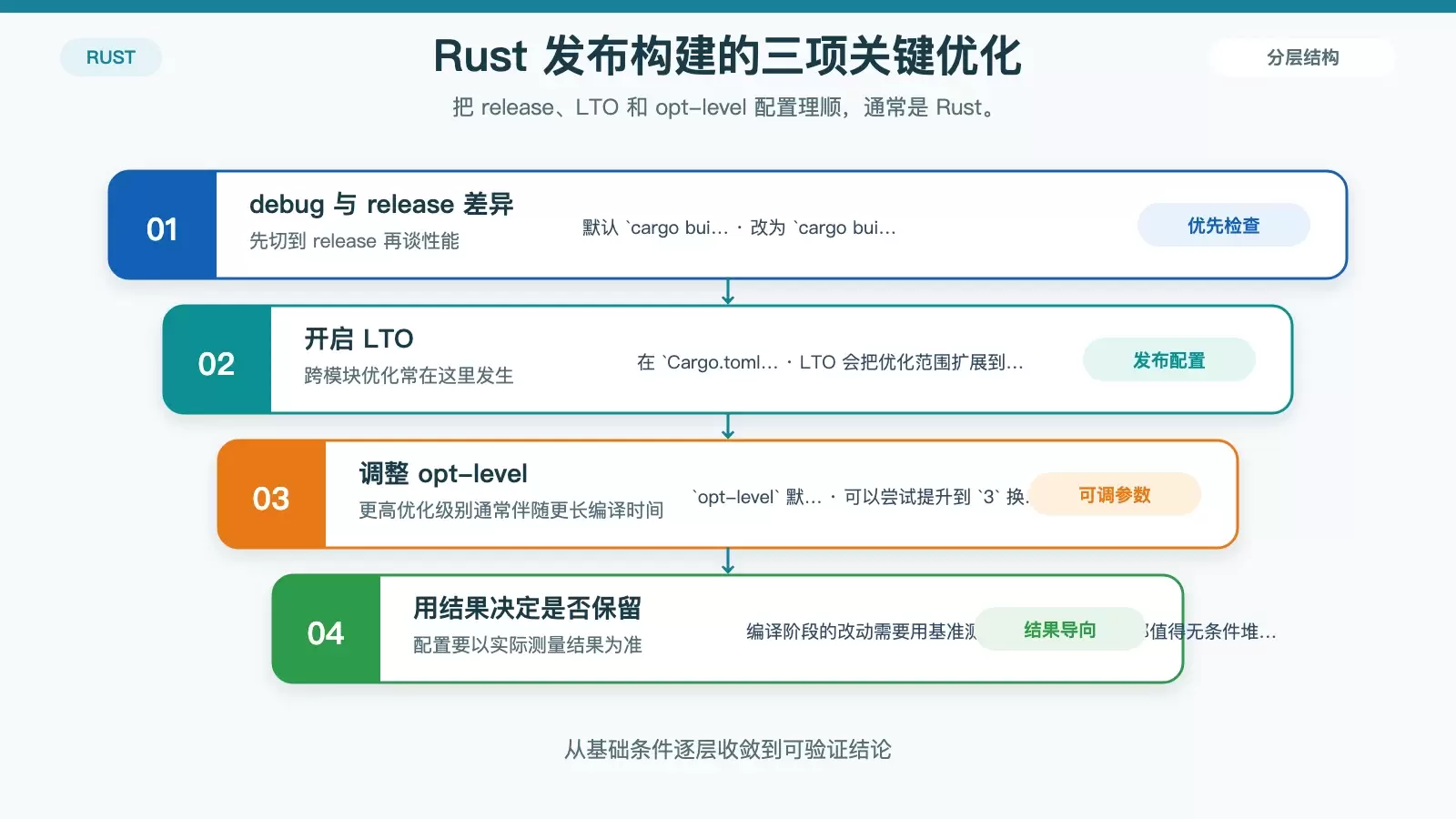 展示 Rust 发布构建中 release、LTO 与 opt-level 三项编译优化的关系图。