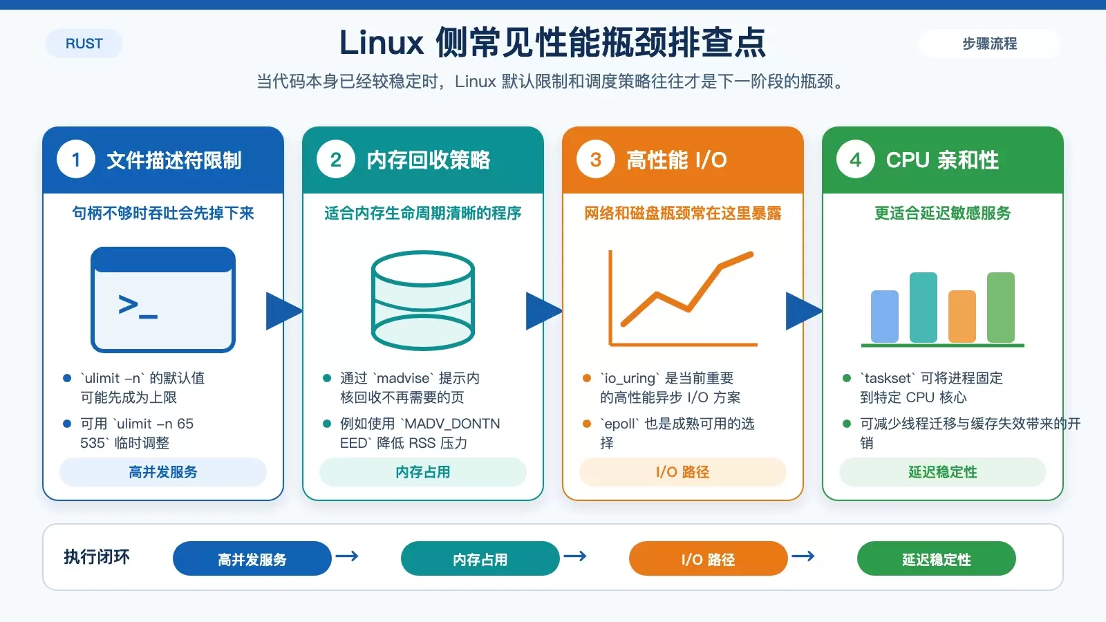 展示 Linux 层面对 Rust 服务性能影响较大的四项系统调优：文件描述符、内存建议、I/O 模型和 CPU 绑定。