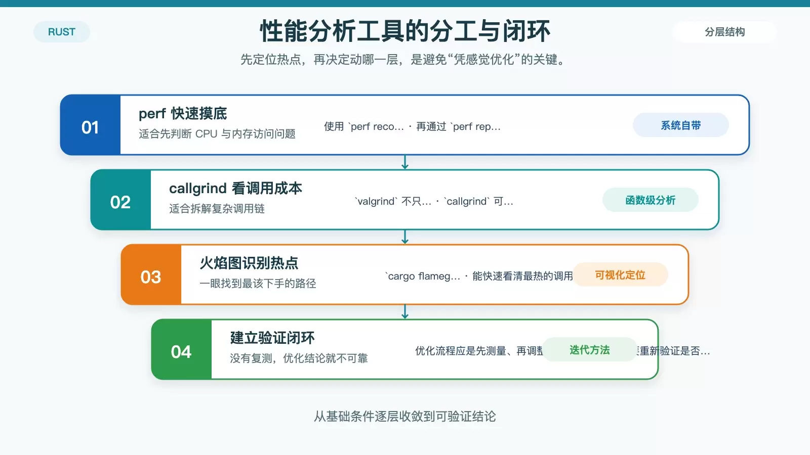 展示 Rust 在 Linux 上进行性能优化时的测量闭环，包括 perf、callgrind 与 cargo flamegraph 的定位分工。
