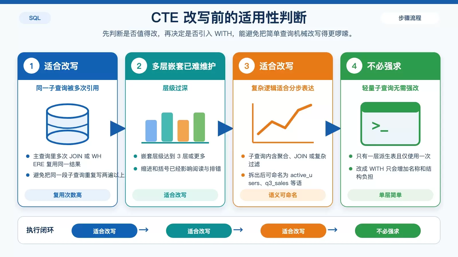 CTE 适用判断信息图,概括哪些嵌套子查询值得改写成 CTE