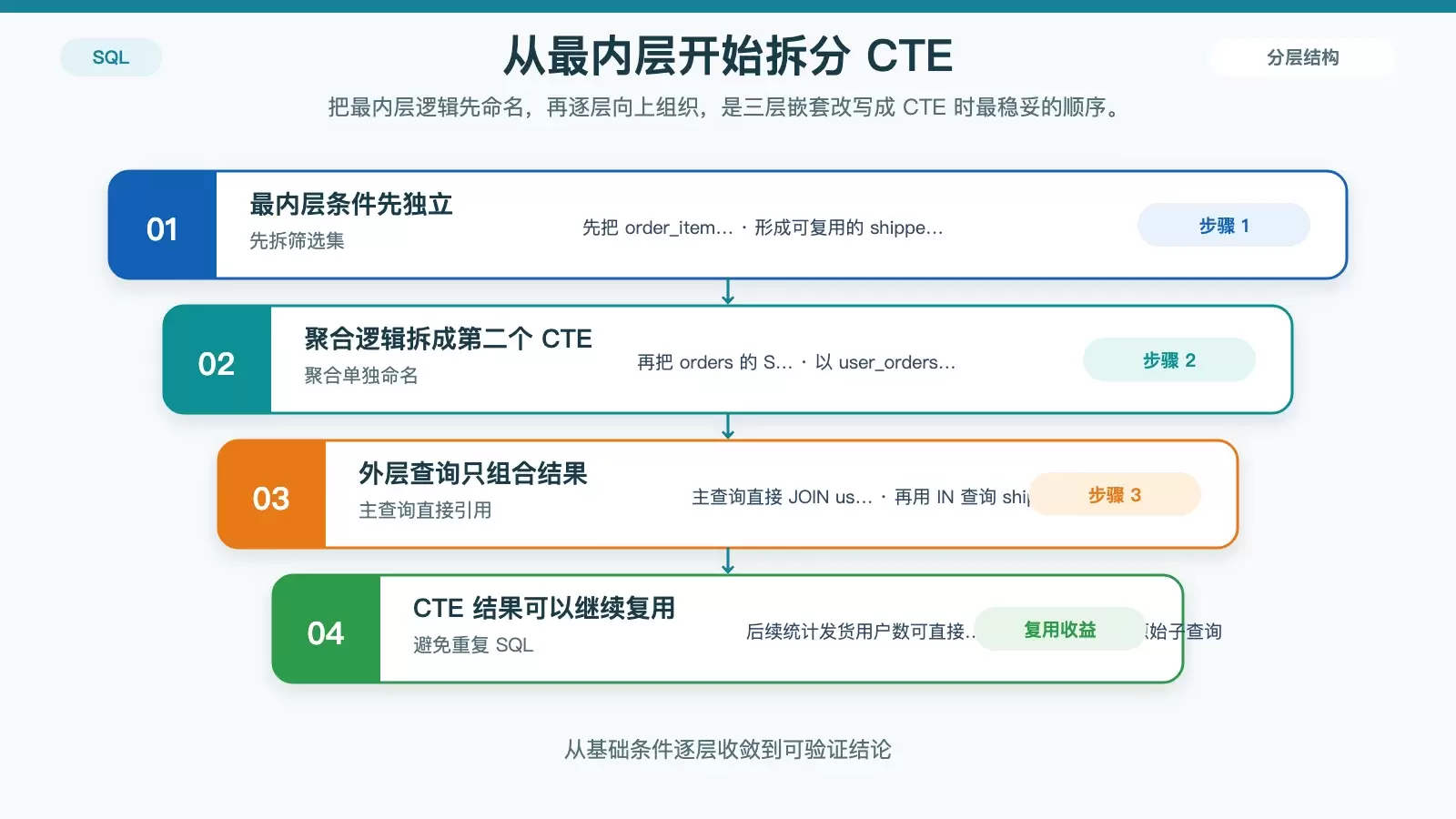 三层嵌套改写为多个 CTE 的流程图,展示从最内层开始拆分并在主查询中直接引用