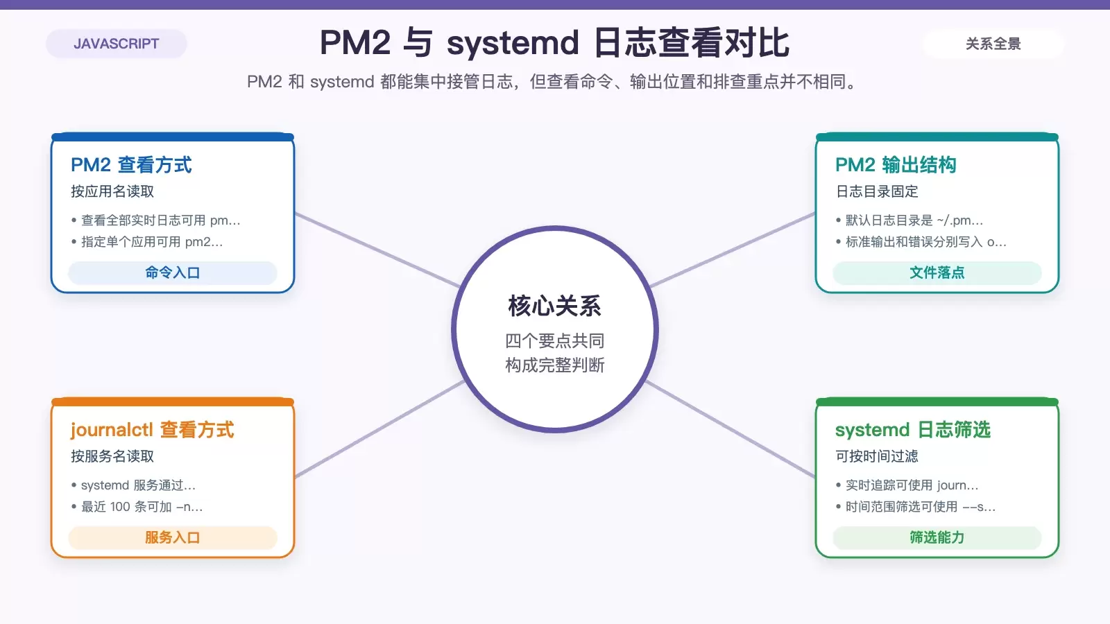 PM2 与 systemd 查看日志命令和输出位置对比图