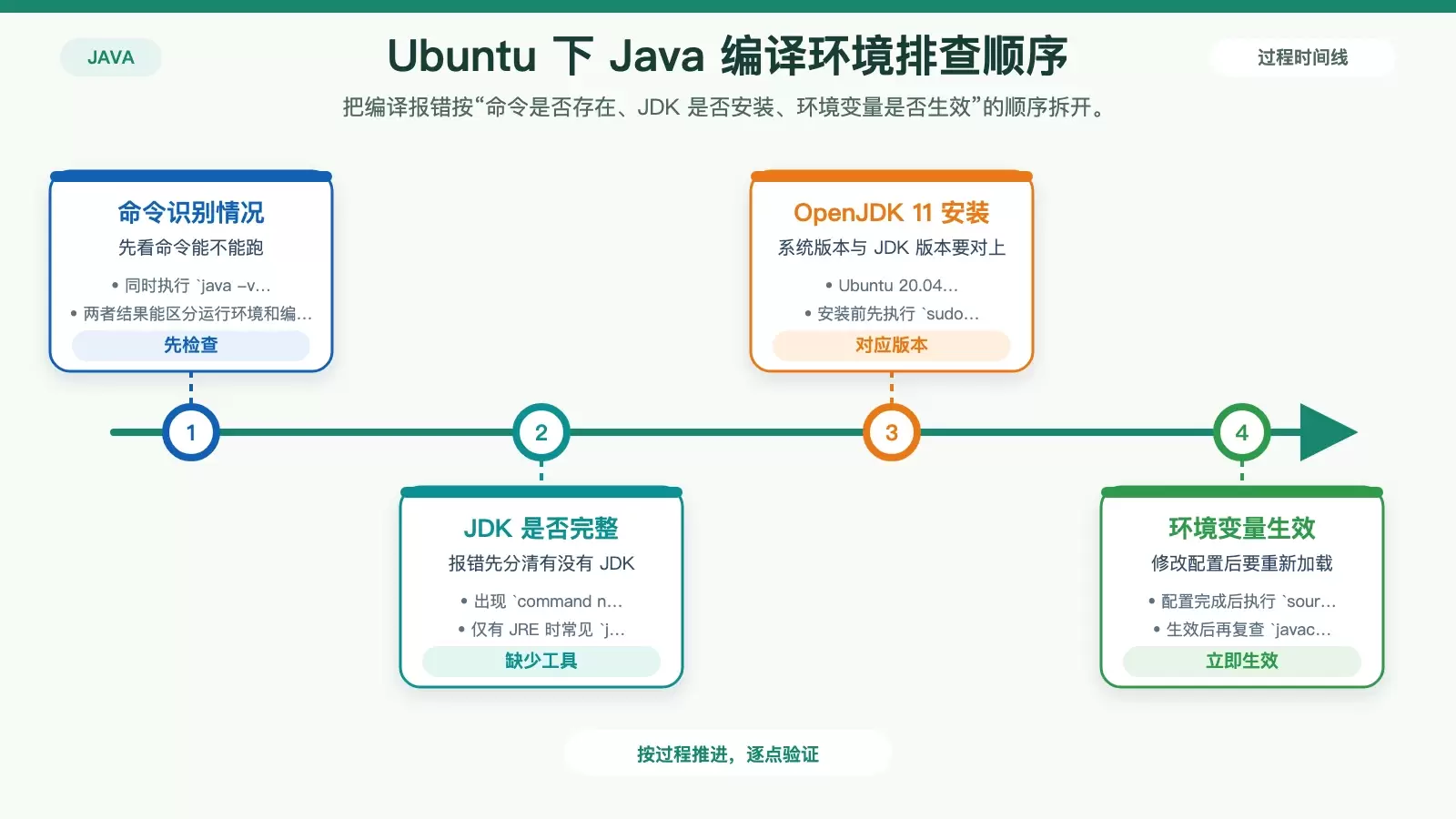 Ubuntu 下 Java 编译报错怎么办：按这 4 步快速定位情况