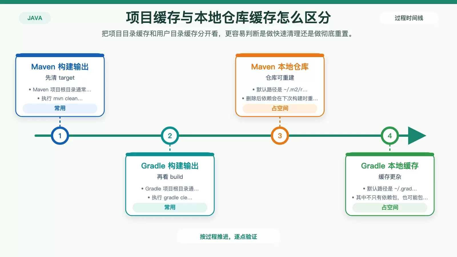 Java 项目构建缓存与本地依赖缓存的清理位置对照信息图