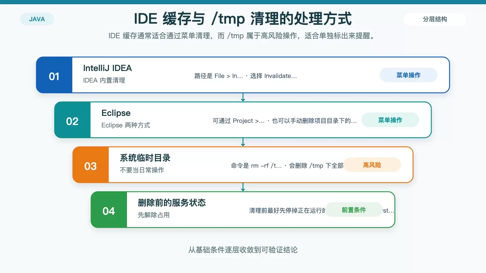 IDE 缓存与系统临时目录的清理方式及风险对比信息图