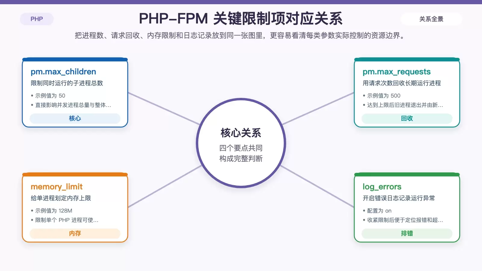 Ubuntu 上如何限制 PHP-FPM 资源使用：从 www.conf 常用参数讲清楚