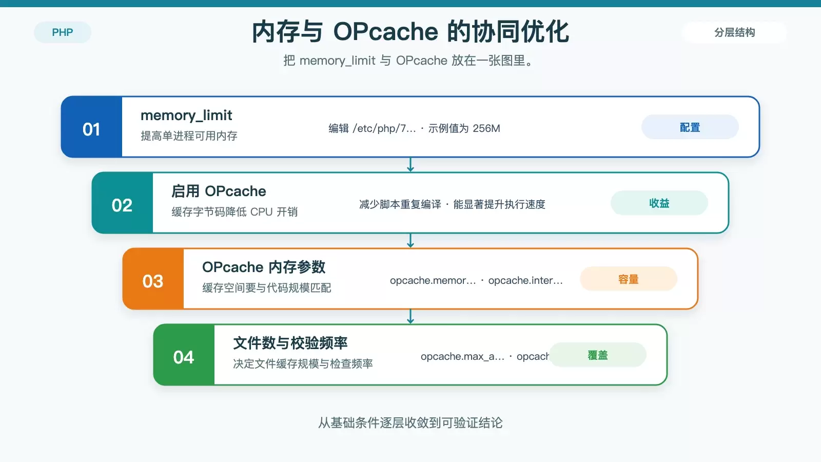 内存限制、OPcache 与请求执行成本关系图