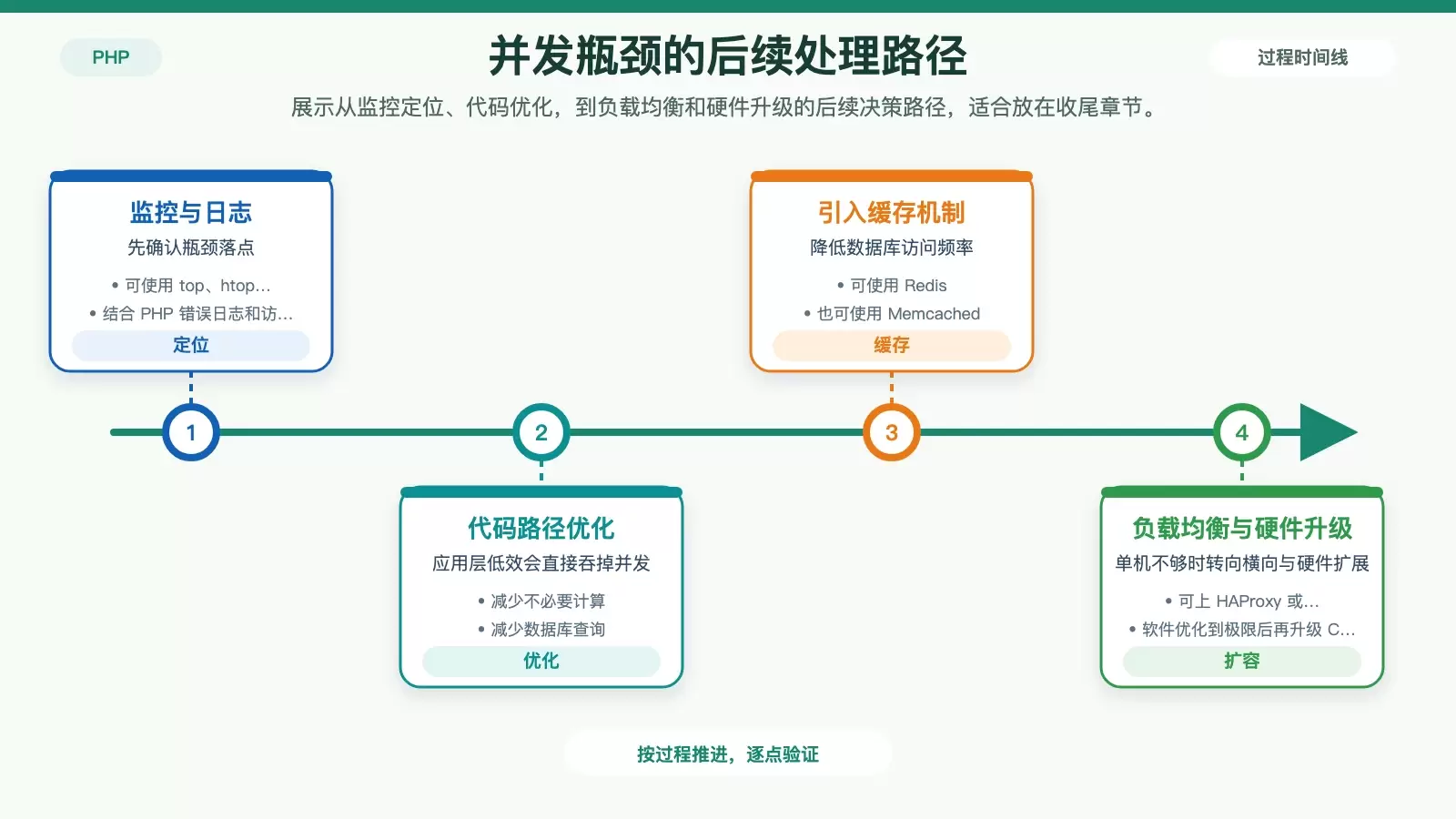 单机调优到横向扩展的判断路径图