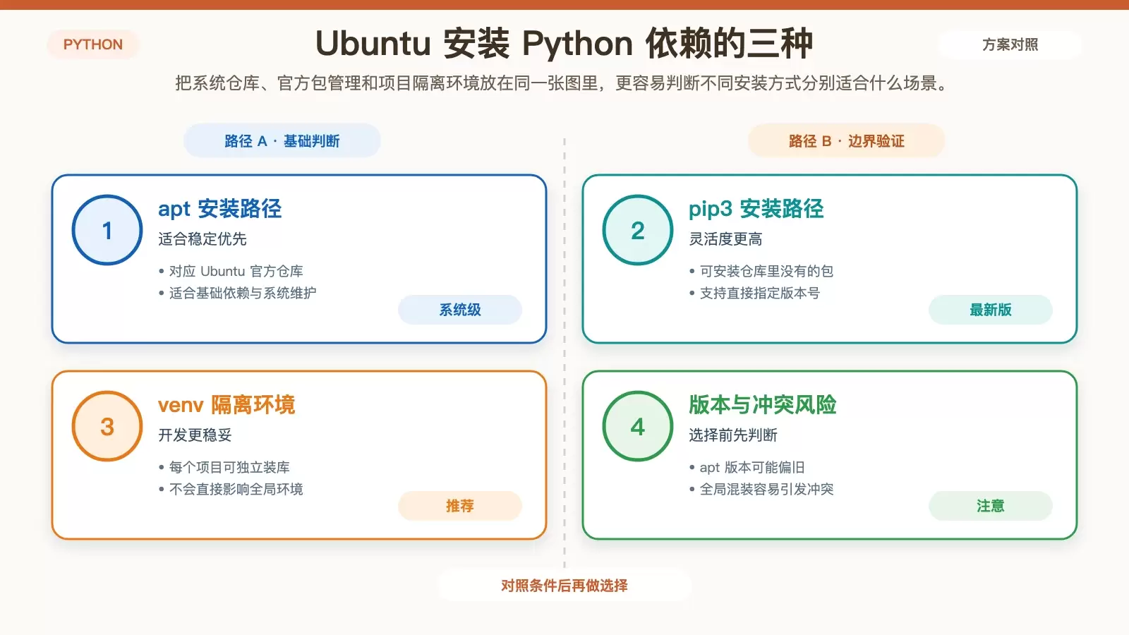 Ubuntu 安装 Python 依赖库指南：apt、pip3 与虚拟环境怎么选