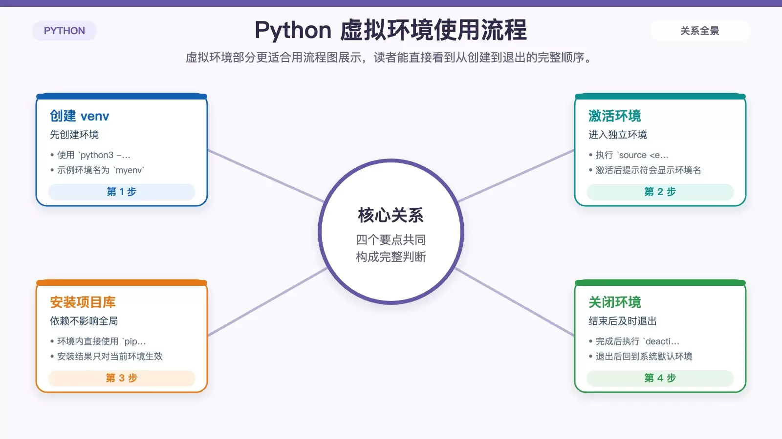 Ubuntu 中创建、激活、安装和退出 Python 虚拟环境的流程信息图