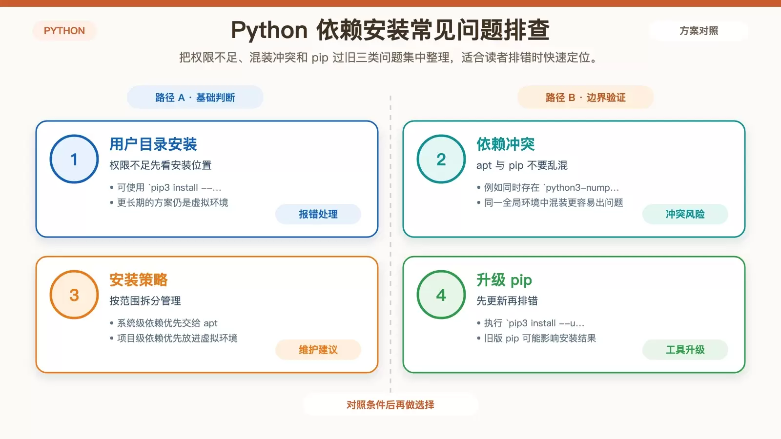 Ubuntu 安装 Python 依赖时常见问题与处理建议信息图
