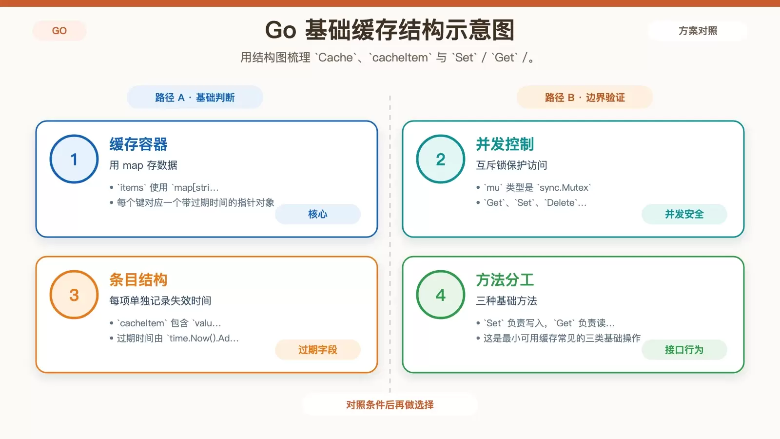 展示 Go 最小缓存的数据结构与方法关系图