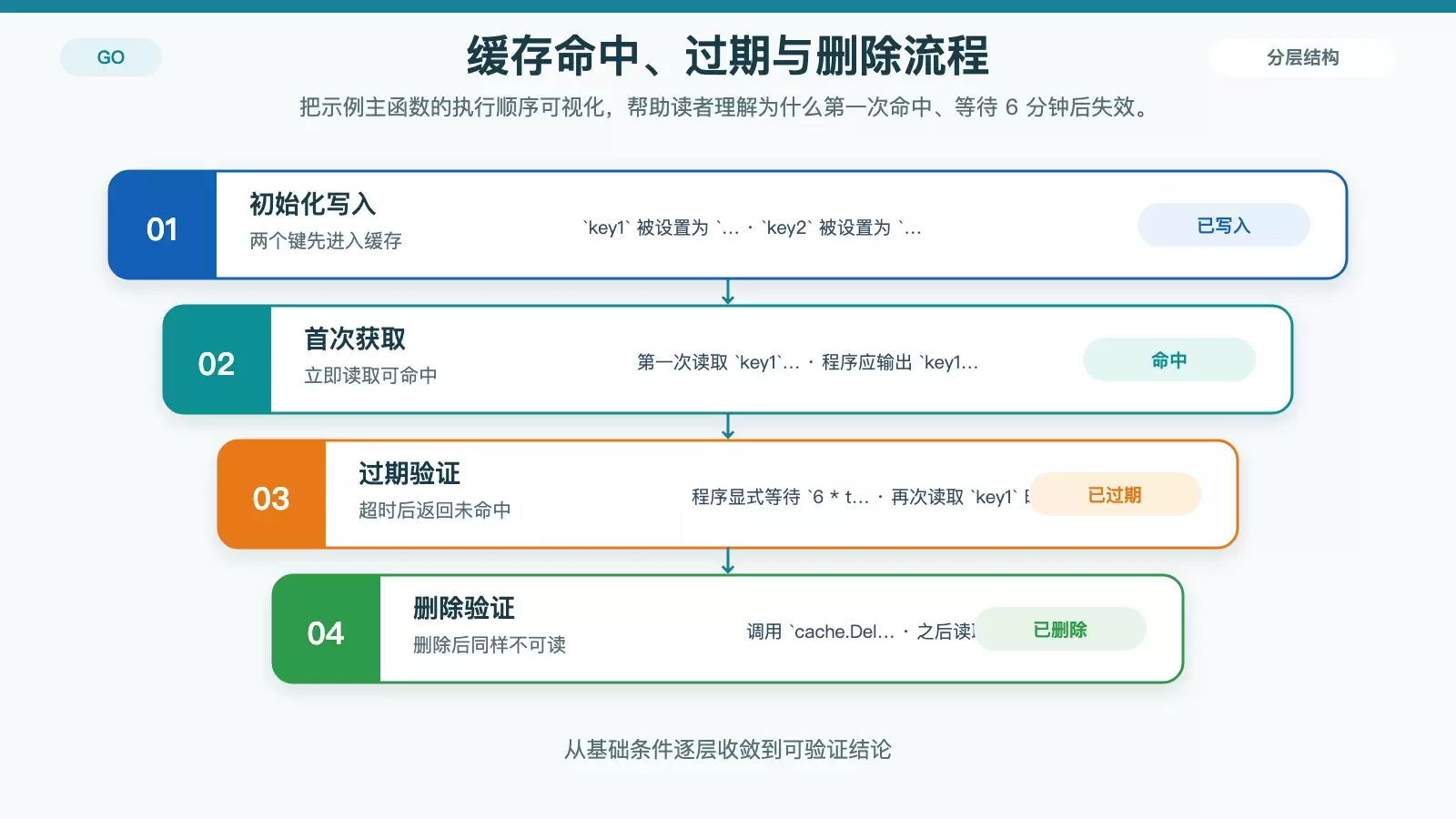 展示缓存从写入到过期再到删除的运行流程图