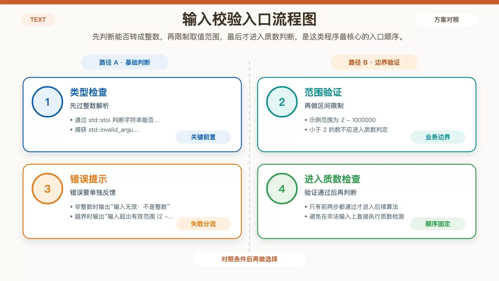 C++ 质数检查前为什么要先验证输入：从整数校验到错误处理的完整做法