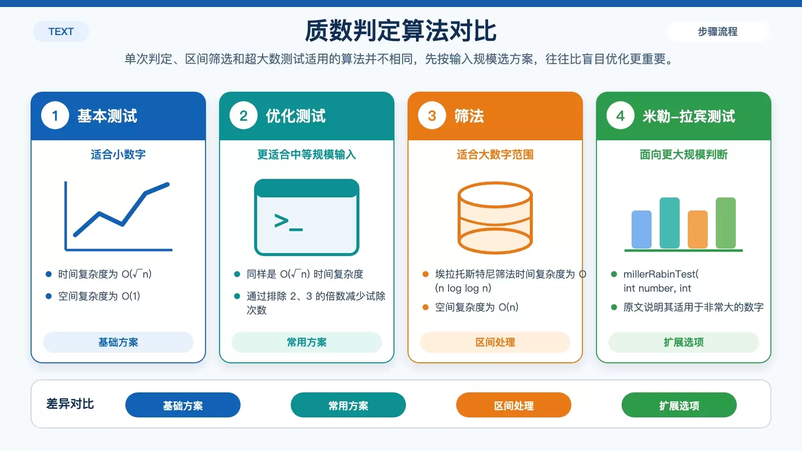 展示不同质数算法适用范围和复杂度对比的白底信息图
