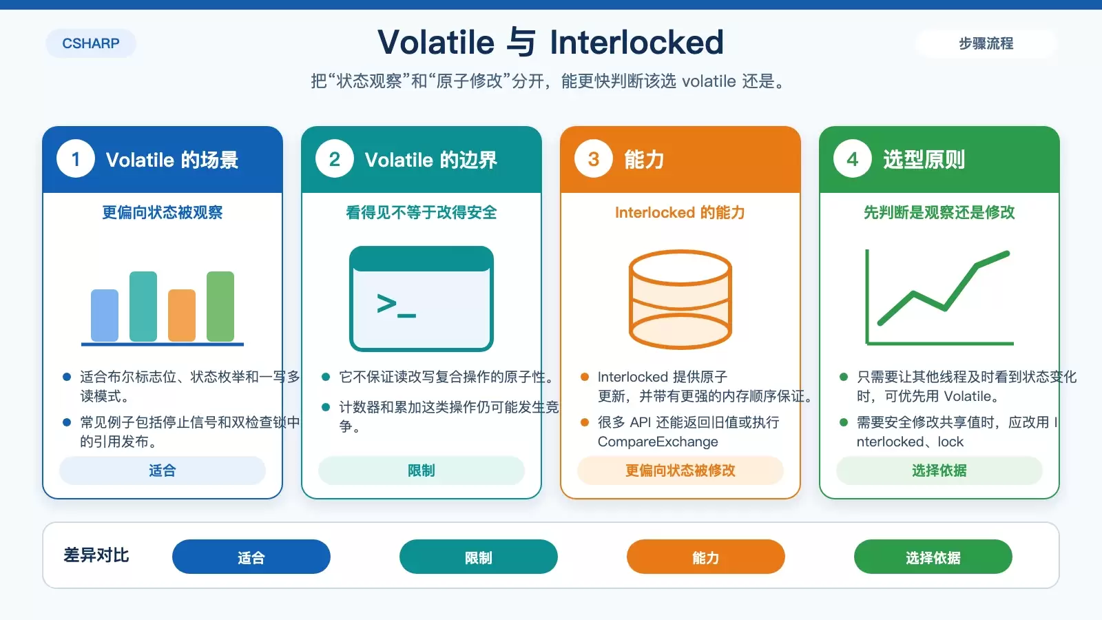 展示 volatile 适用场景与不适用场景对比的白底信息图