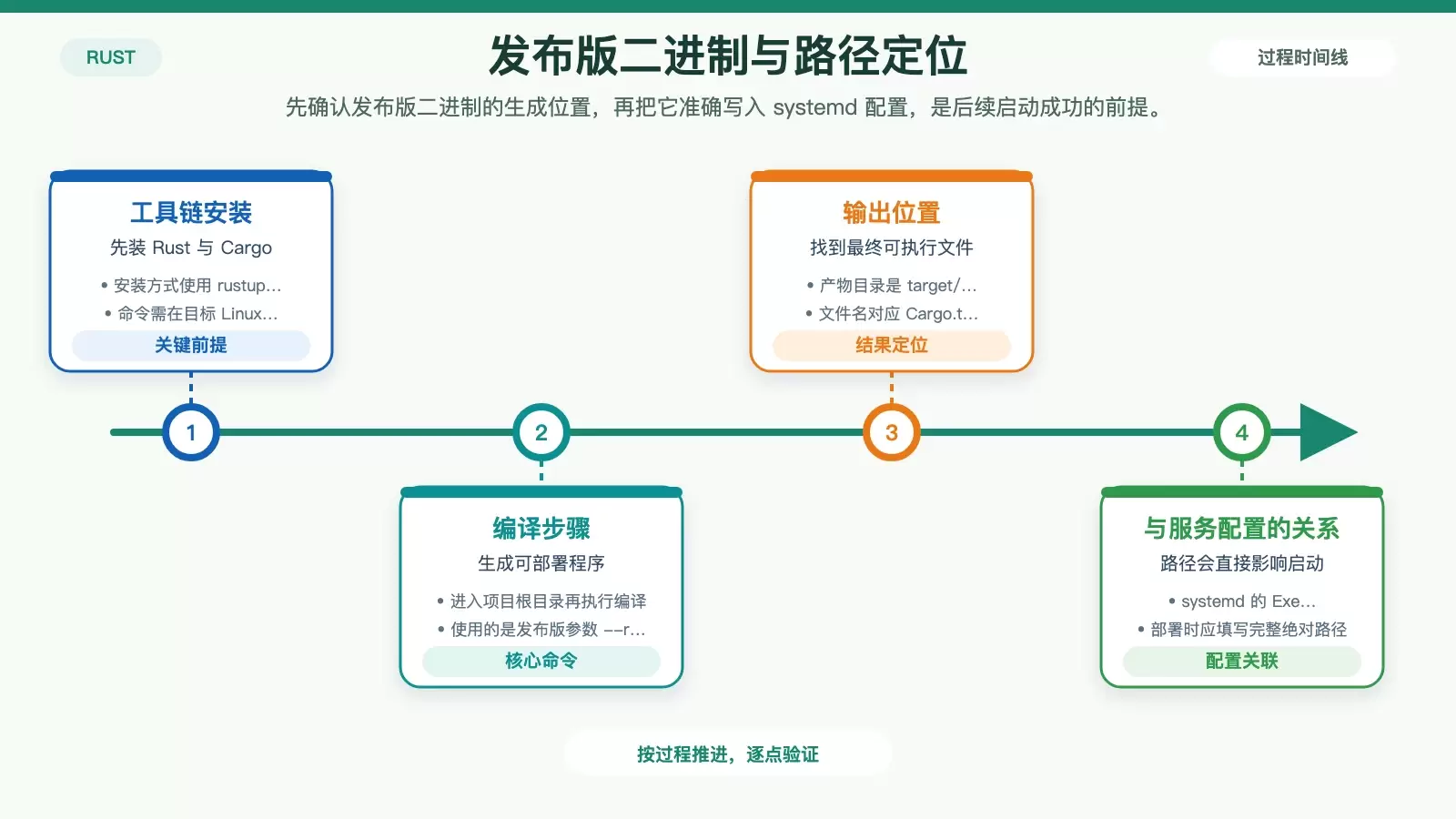 展示 Rust 服务从发布版编译到生成 systemd ExecStart 路径的关系图
