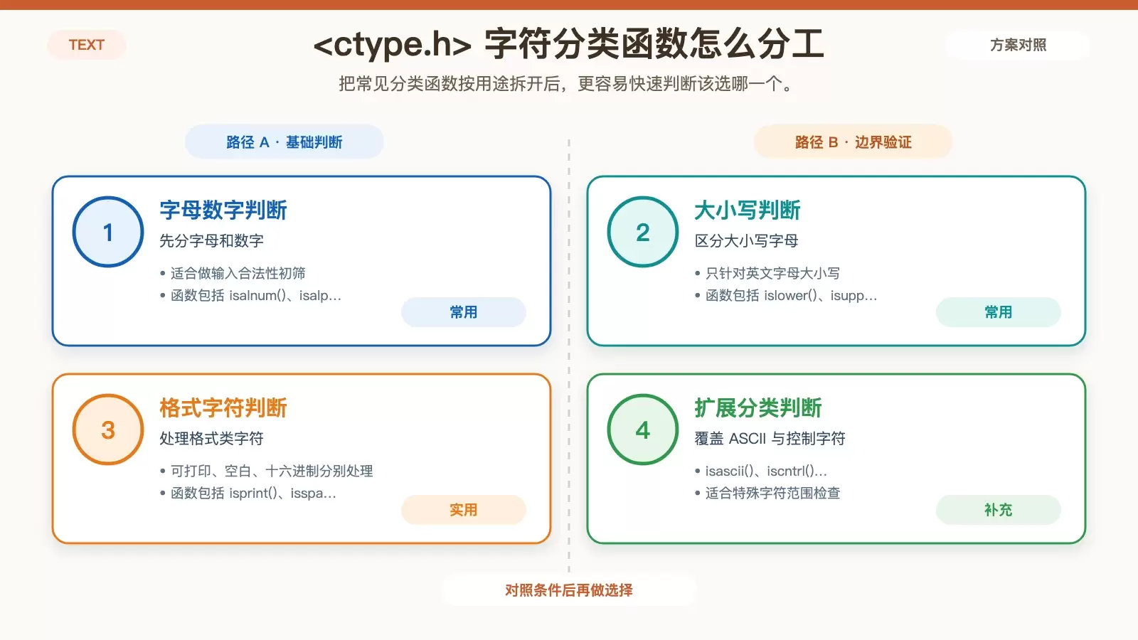 展示 <ctype.h> 常用字符分类函数的用途对比信息图