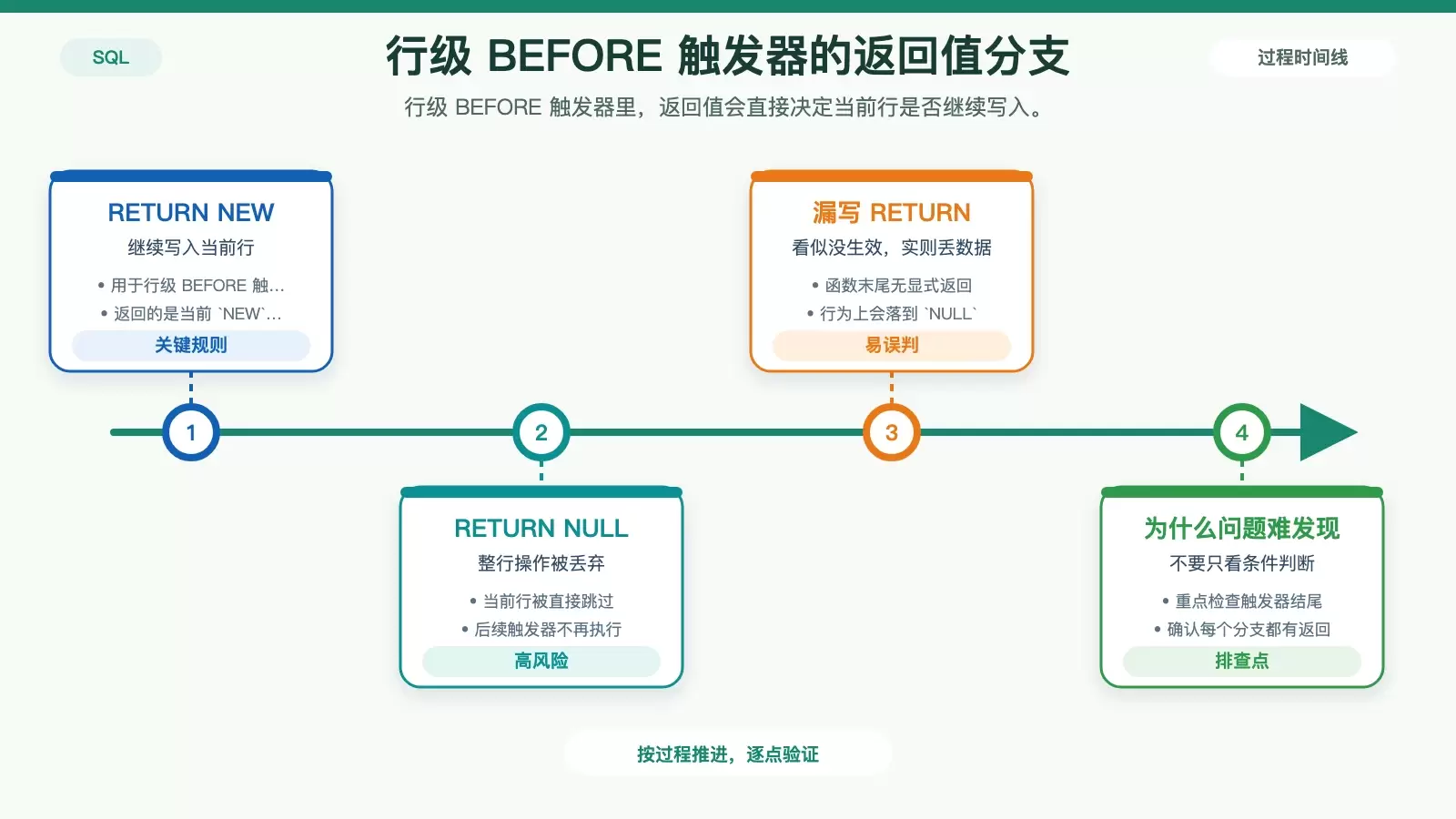 行级 BEFORE 触发器返回值分支图，展示 RETURN NEW 继续写入、RETURN NULL 跳过当前行以及漏写 RETURN 的静默风险