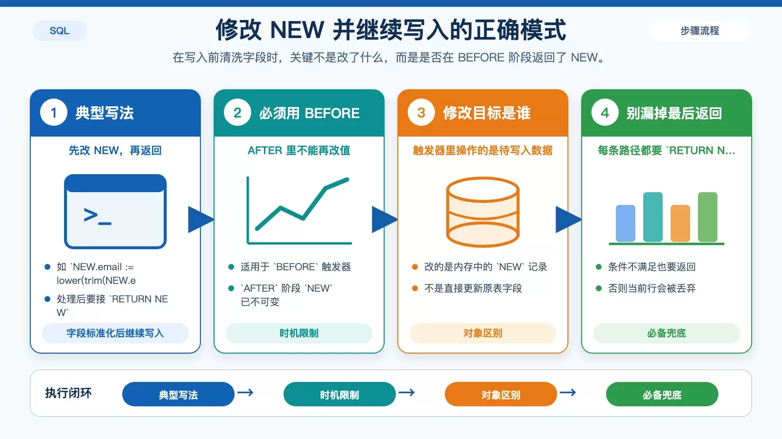 INSERT/UPDATE 触发器中修改 NEW 的示意图，展示字段标准化处理、BEFORE 时机限制和兜底 RETURN NEW 要求
