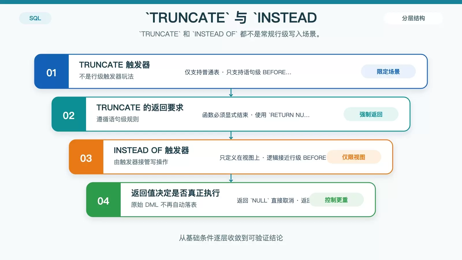 TRUNCATE 与 INSTEAD OF 触发器对比图，展示适用对象、返回值要求和对原始操作的影响