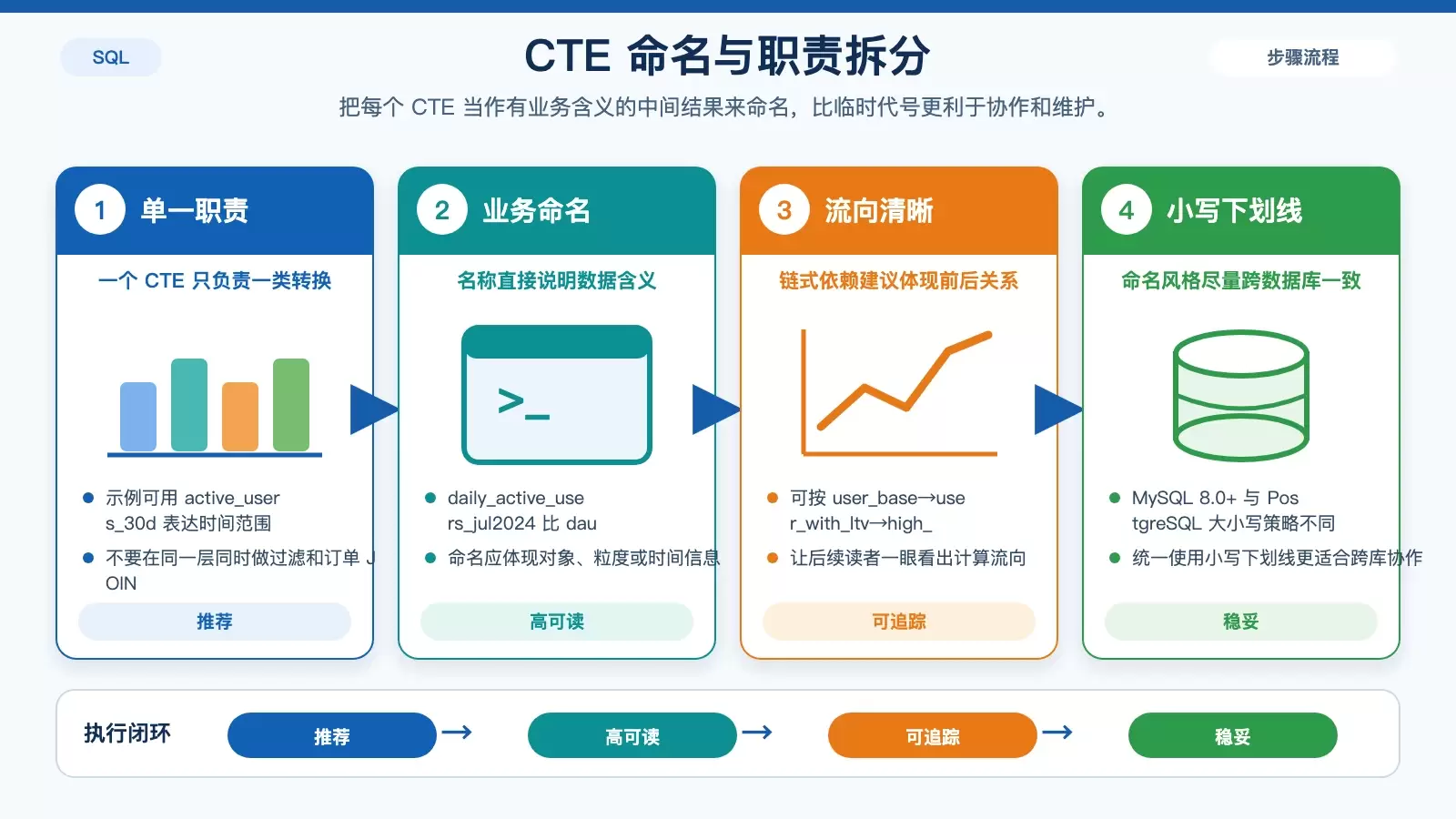 展示 CTE 单一职责命名方式与链式依赖命名规则的信息图