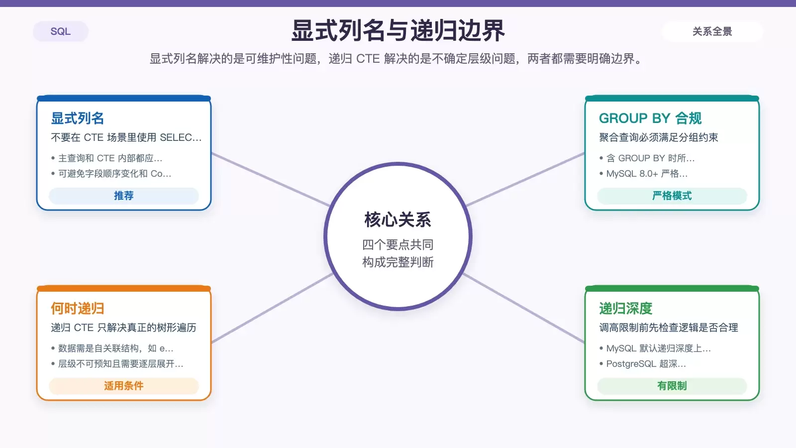 展示显式列名和递归 CTE 使用边界的信息图