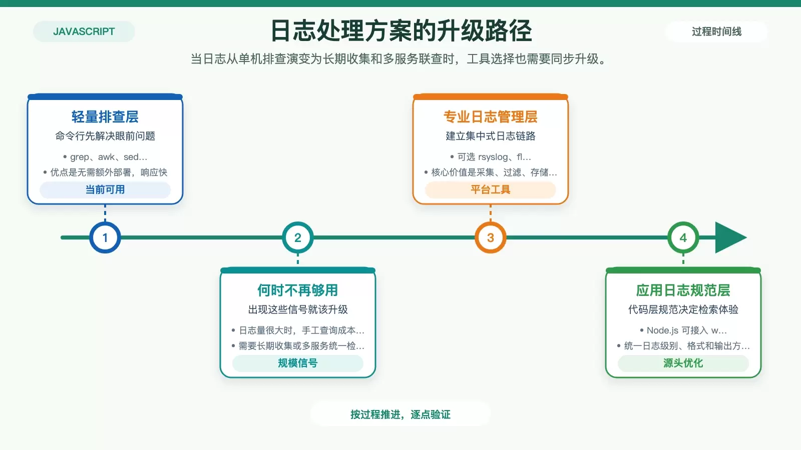 从命令行排查到集中式日志管理的升级路径示意图