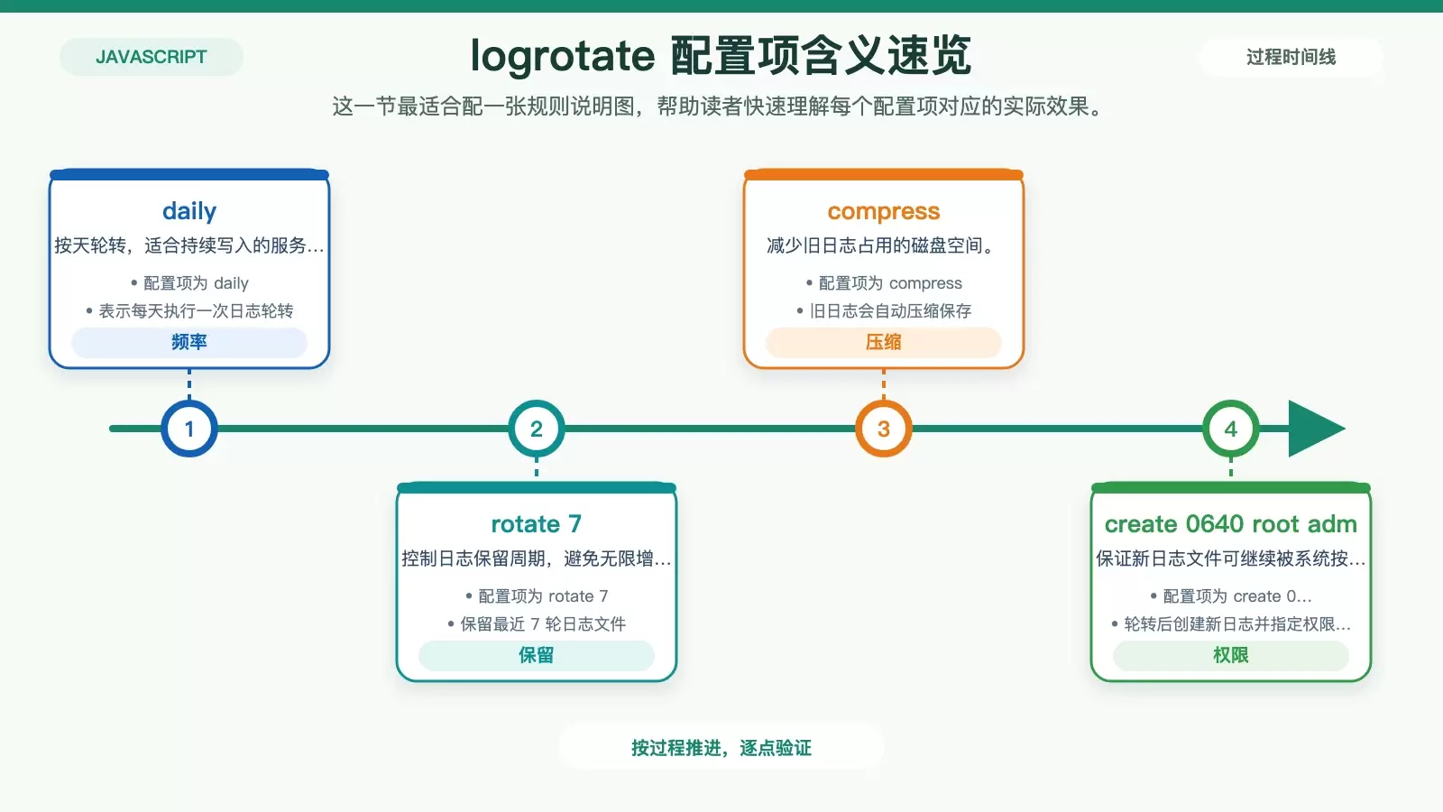 展示 /etc/logrotate.d/my-node-app 配置中 daily、rotate 7、compress 等参数分别控制什么行为