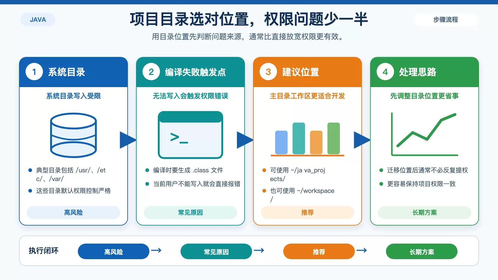 对比 Java 项目位于系统目录和用户工作目录时的权限风险与推荐做法