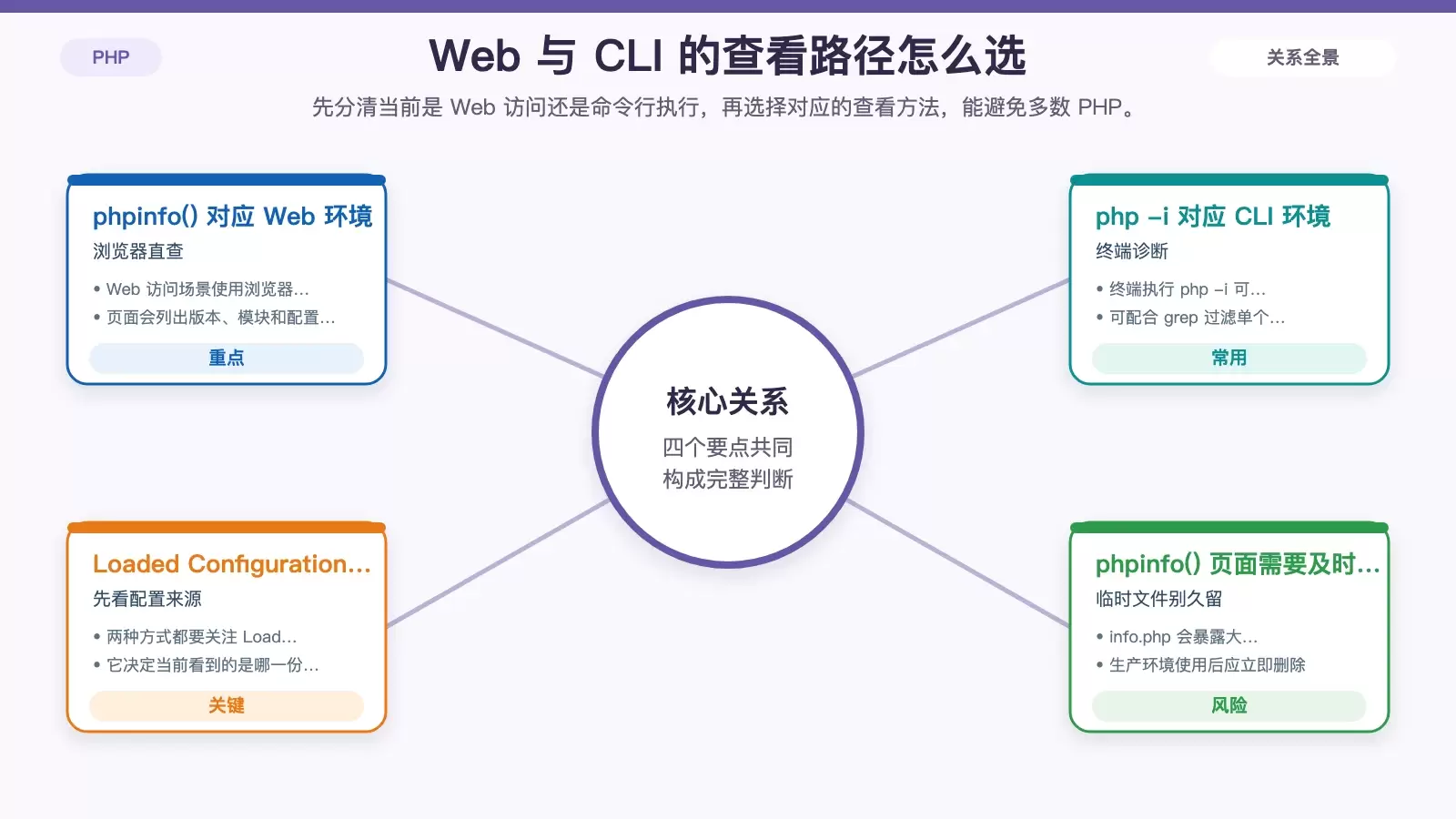 按运行环境选择 PHP 配置查看方式的信息图，突出 Web 与 CLI 的对应工具和关注项。