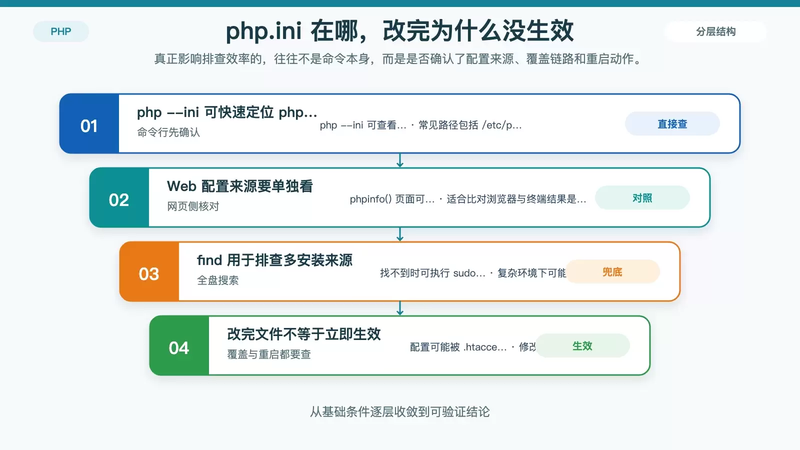 php.ini 定位与配置生效检查的信息图，展示查找路径、覆盖来源和服务重启关系。