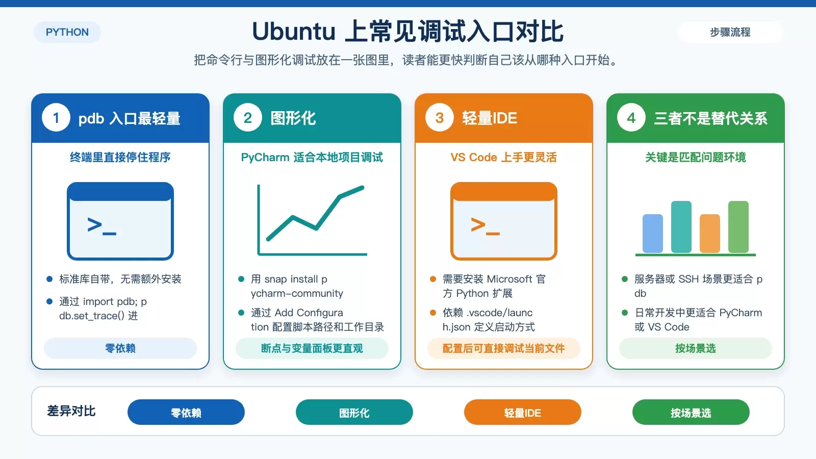 Ubuntu 上 Python 如何进行调试：从 pdb 到 gdb 的实用方法整理