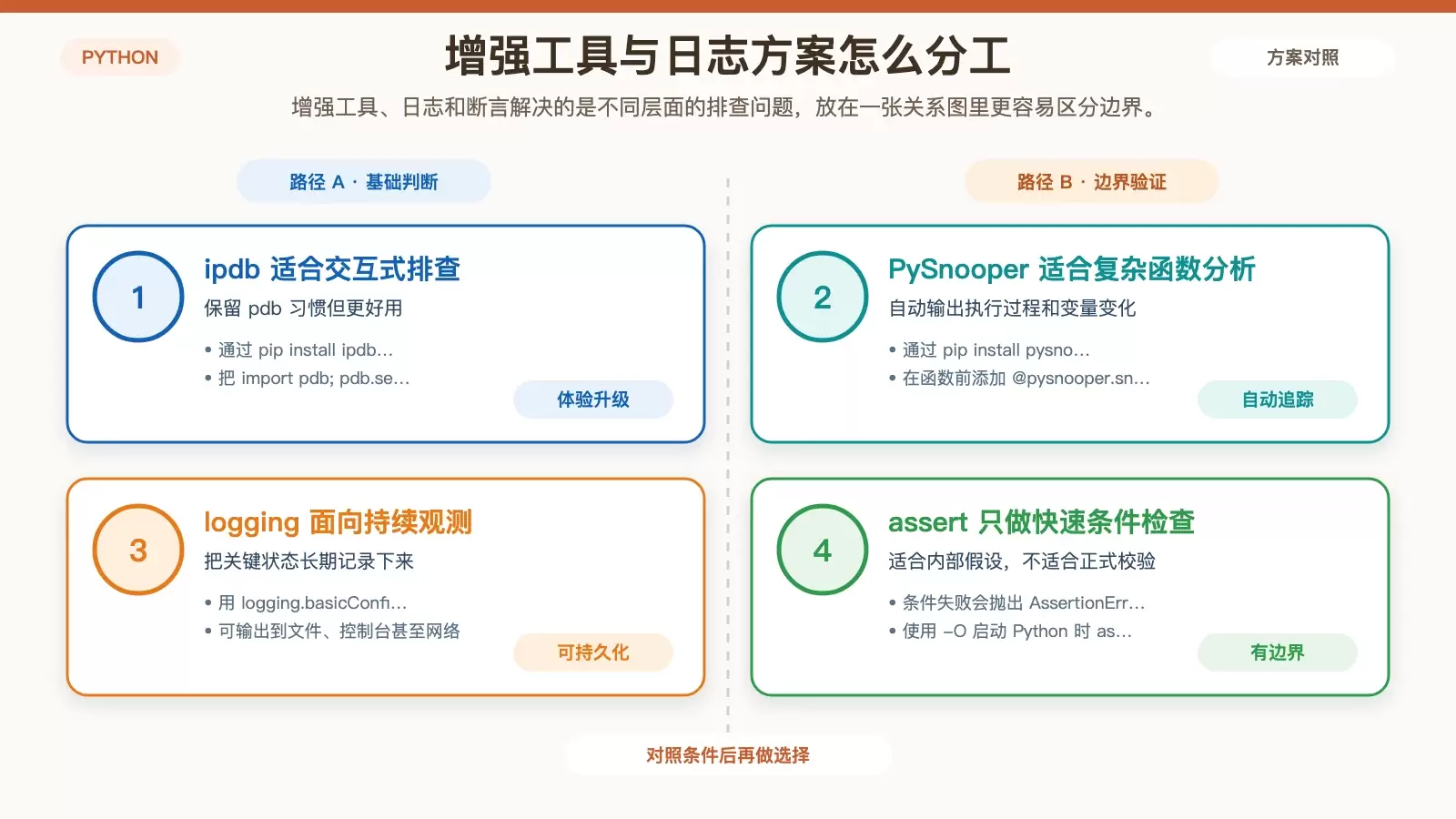 展示 ipdb、PySnooper、logging、assert 四类工具分别解决什么问题