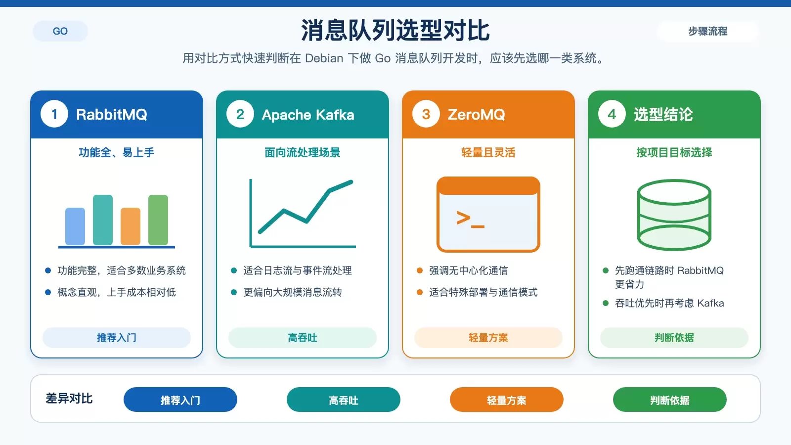 消息队列选型对比信息图，展示 RabbitMQ、Kafka、ZeroMQ 的适用场景与特点