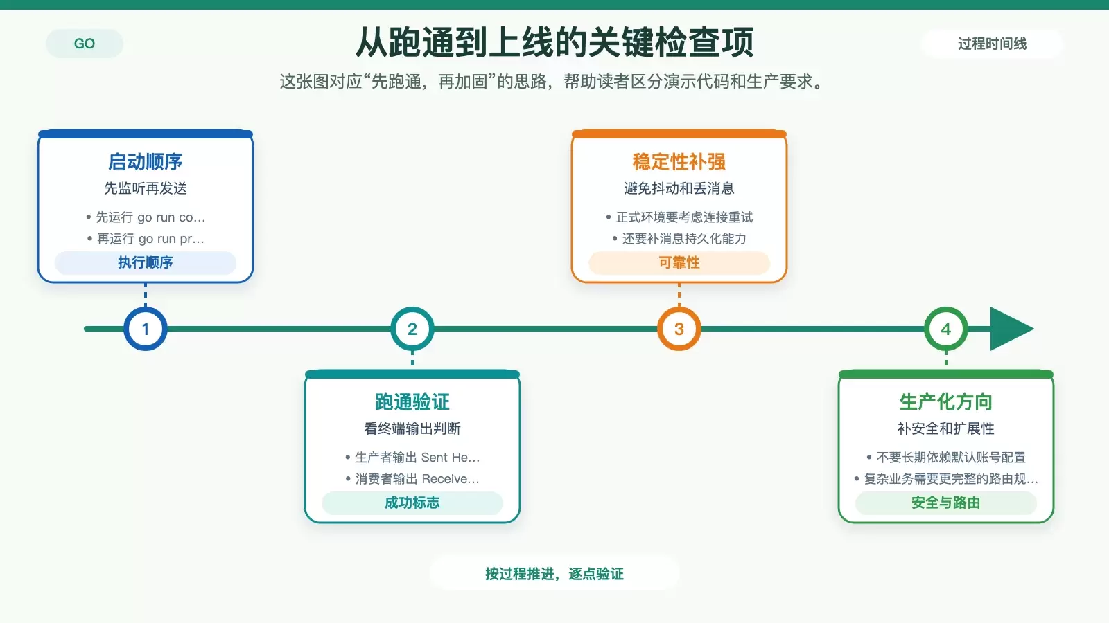 消息队列示例从验证到生产加固的要点图，展示运行顺序、成功标志与后续补强项