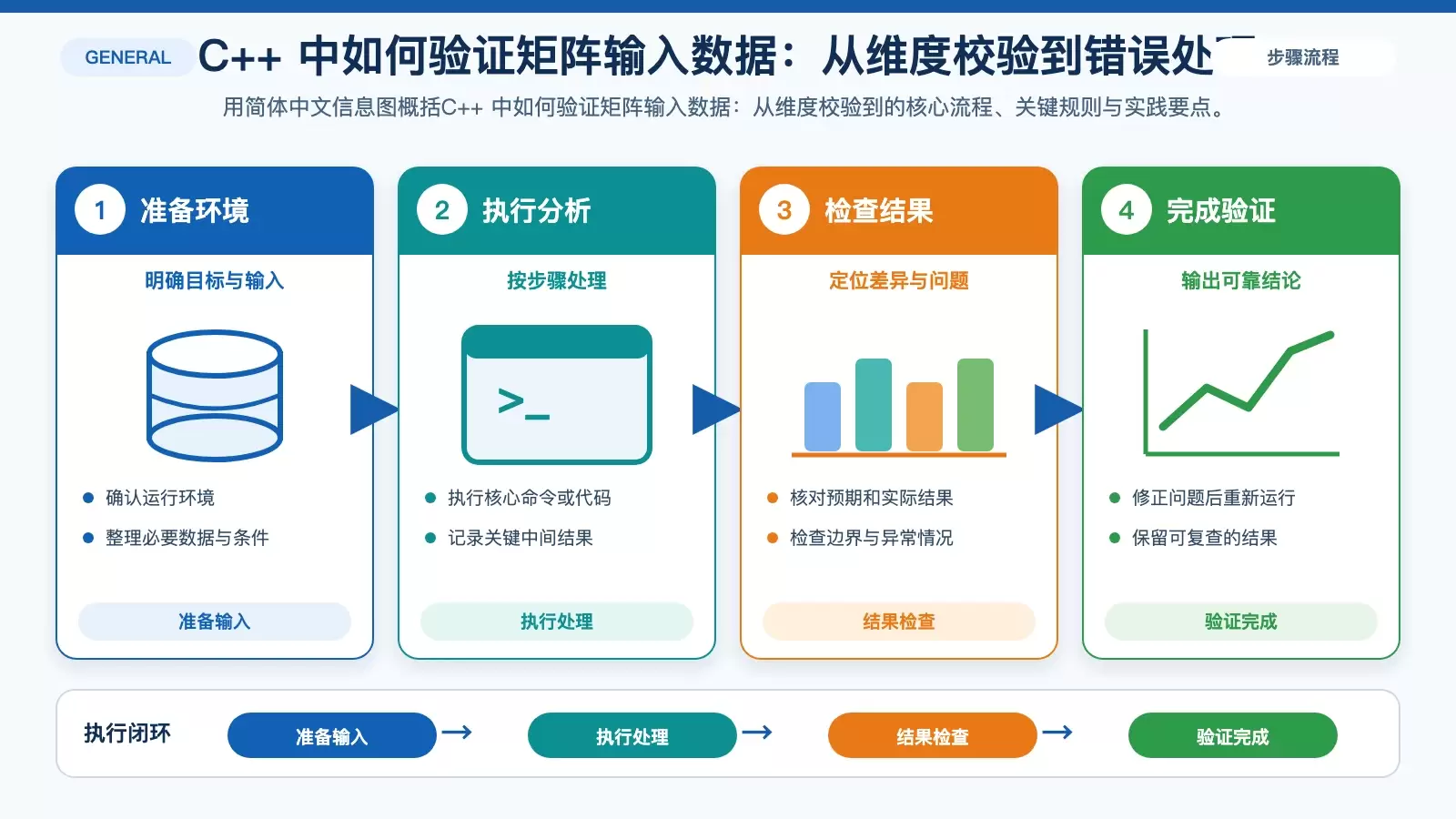 C++ 中如何验证矩阵输入数据:从维度校验到错误处理 的核心流程信息图